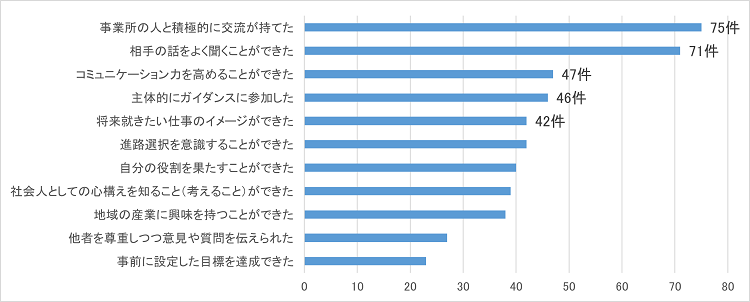 今回のガイダンスで意識したこと、自分が成長したと思う項目すべてに〇をつけてくださいのグラフ