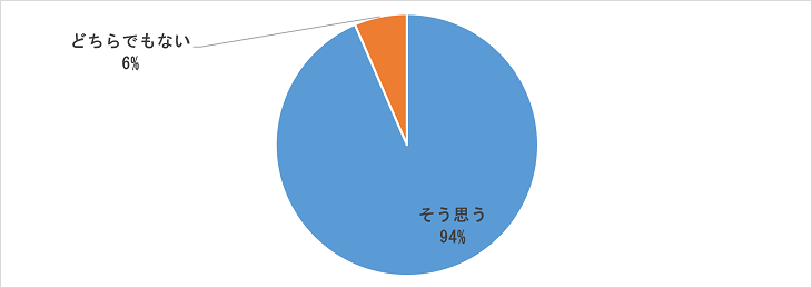 事業所との意見交換を通じて自身の知識が深まったと感じますかのグラフ